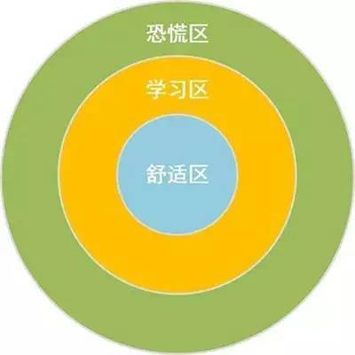 體驗式學(xué)習(xí)理論之行為改變理論