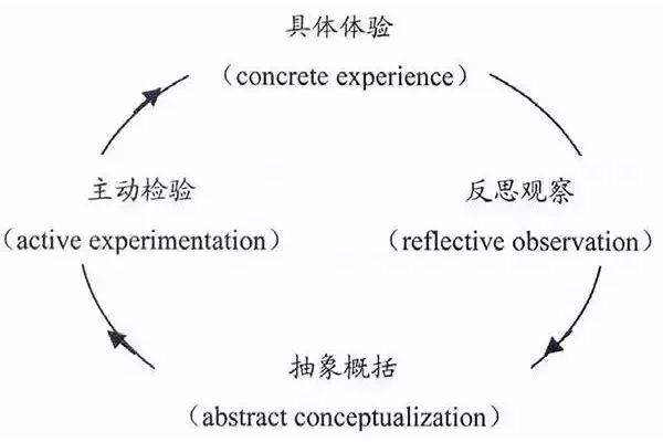 體驗式學(xué)習(xí)理論之“體驗式學(xué)習(xí)圈”理論